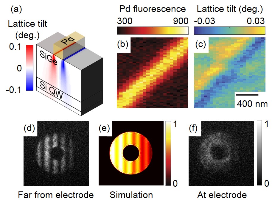 Electrodes Distort the Properties of Quantum Wells Advanced Photon Source